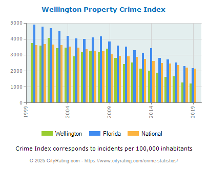 Wellington Property Crime vs. State and National Per Capita