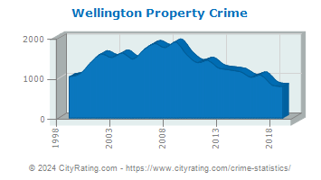 Wellington Property Crime
