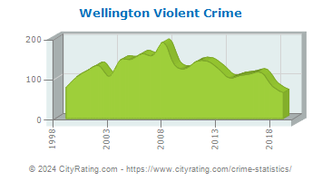 Wellington Violent Crime
