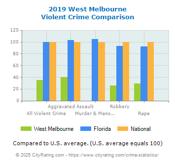 West Melbourne Violent Crime vs. State and National Comparison