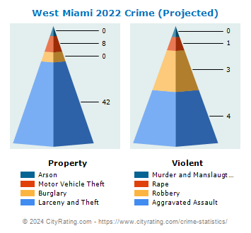 West Miami Crime 2022