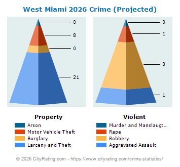 West Miami Crime 2026