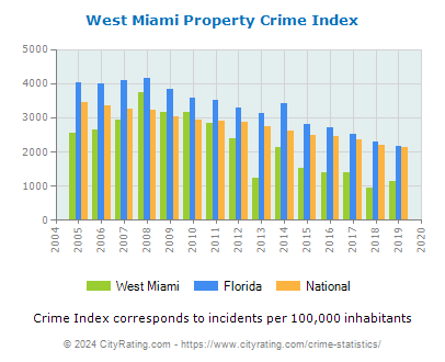 West Miami Property Crime vs. State and National Per Capita