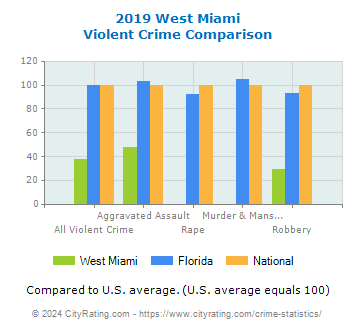 West Miami Violent Crime vs. State and National Comparison