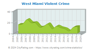 West Miami Violent Crime