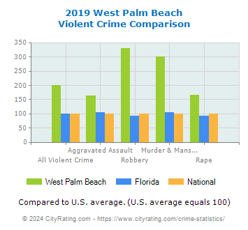 West Palm Beach Violent Crime vs. State and National Comparison