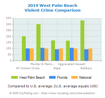 West Palm Beach Violent Crime vs. State and National Comparison