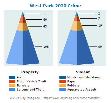 West Park Crime 2020