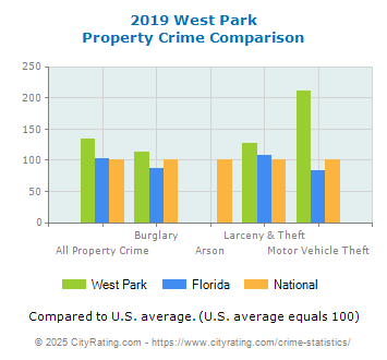 West Park Property Crime vs. State and National Comparison