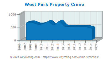 West Park Property Crime