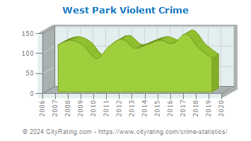 West Park Violent Crime