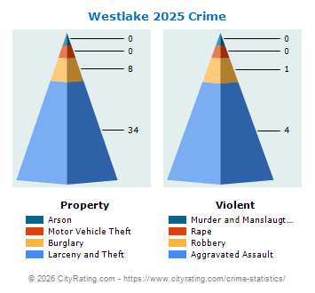 Westlake Crime 2025
