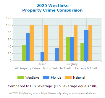 Westlake Property Crime vs. State and National Comparison