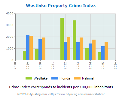 Westlake Property Crime vs. State and National Per Capita