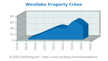 Westlake Property Crime
