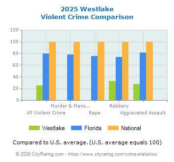 Westlake Violent Crime vs. State and National Comparison