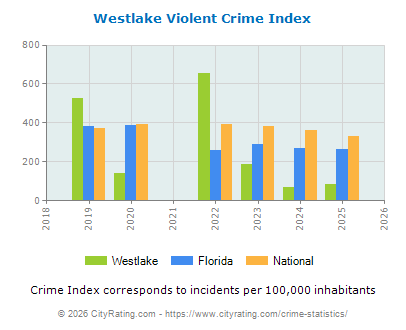 Westlake Violent Crime vs. State and National Per Capita