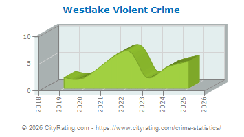 Westlake Violent Crime
