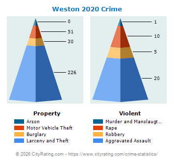 Weston Crime 2020