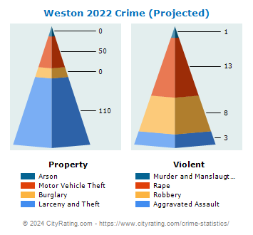 Weston Crime 2022