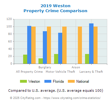 Weston Property Crime vs. State and National Comparison