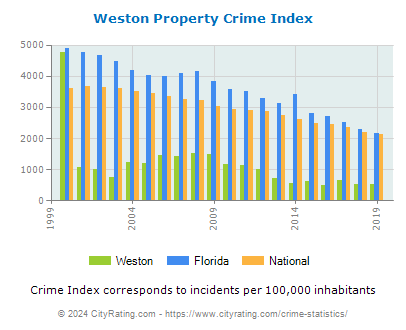 Weston Property Crime vs. State and National Per Capita