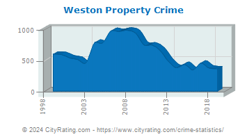Weston Property Crime
