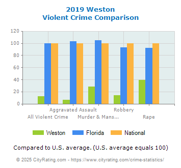 Weston Violent Crime vs. State and National Comparison