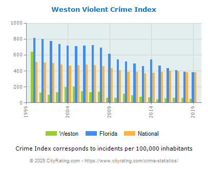 Weston Violent Crime vs. State and National Per Capita