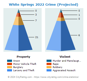 White Springs Crime 2022