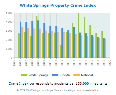 White Springs Property Crime vs. State and National Per Capita