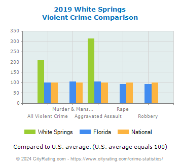 White Springs Violent Crime vs. State and National Comparison