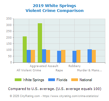 White Springs Violent Crime vs. State and National Comparison