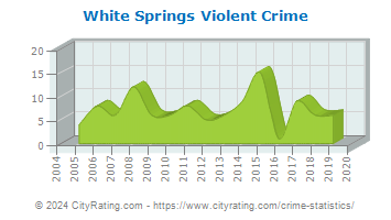 White Springs Violent Crime