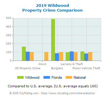 Wildwood Property Crime vs. State and National Comparison