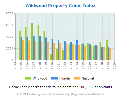 Wildwood Property Crime vs. State and National Per Capita
