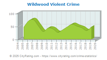 Wildwood Violent Crime