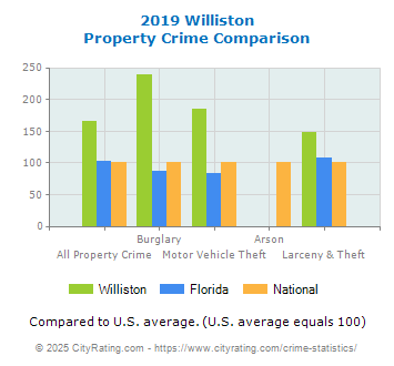 Williston Property Crime vs. State and National Comparison