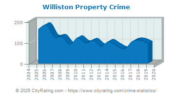 Williston Property Crime