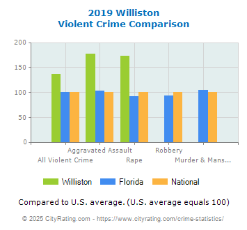 Williston Violent Crime vs. State and National Comparison