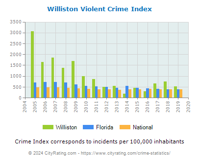 Williston Violent Crime vs. State and National Per Capita