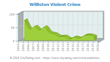 Williston Violent Crime