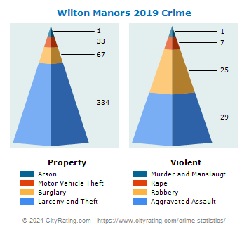 Wilton Manors Crime 2019