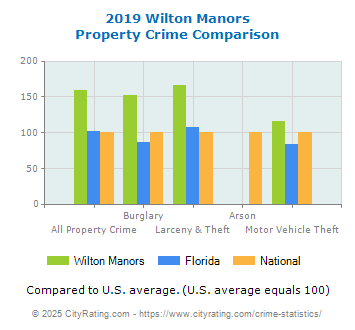 Wilton Manors Property Crime vs. State and National Comparison