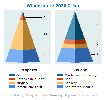 Windermere Crime 2020