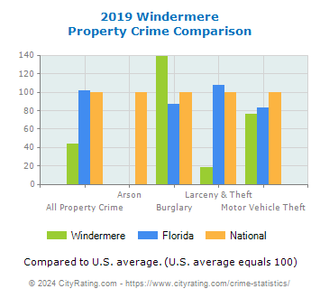 Windermere Property Crime vs. State and National Comparison