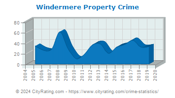 Windermere Property Crime