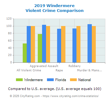 Windermere Violent Crime vs. State and National Comparison