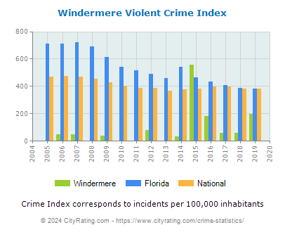 Windermere Violent Crime vs. State and National Per Capita