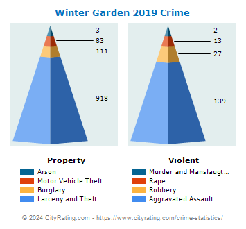 Winter Garden Crime 2019
